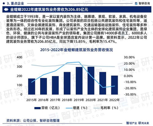 中國建筑裝飾行業(yè)市場研究報告（2023-2029年） 發(fā)展趨勢與前景展望