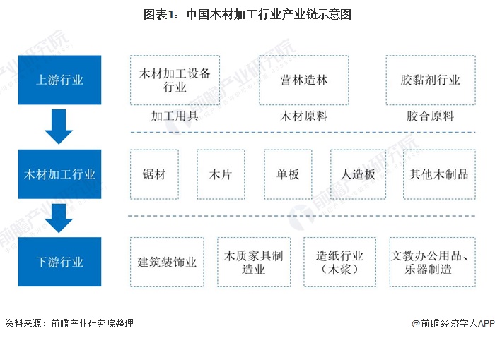 預見2021 中國木材加工行業全景圖譜