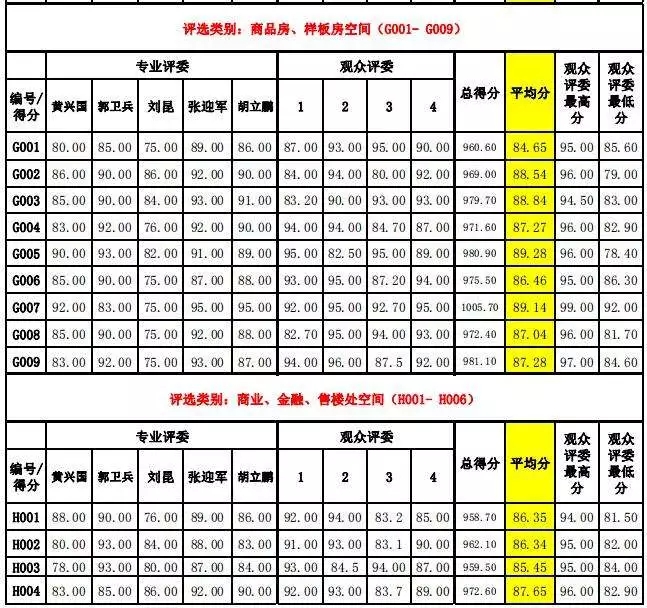 第八屆中國國際空間設計大賽河北賽區預賽暨河北省建筑裝飾業協會2017年度環境藝術設計大賽復評圓滿落幕